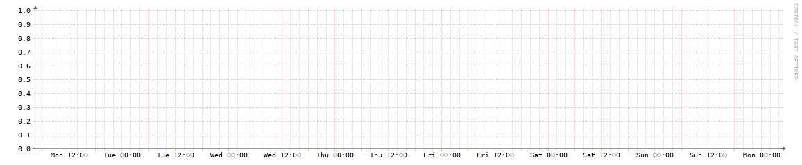 HOUIX weekly traffic graph
