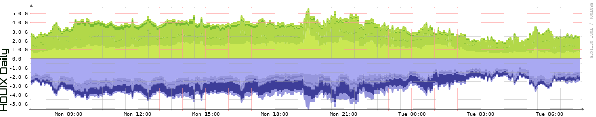 HOUIX Daily Utilization