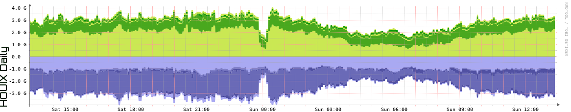 HOUIX Daily Utilization