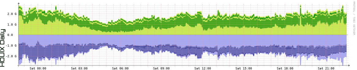 HOUIX Daily Utilization