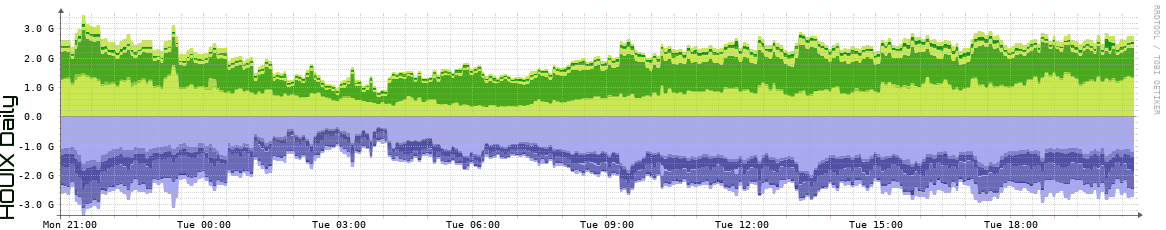 HOUIX Daily Utilization