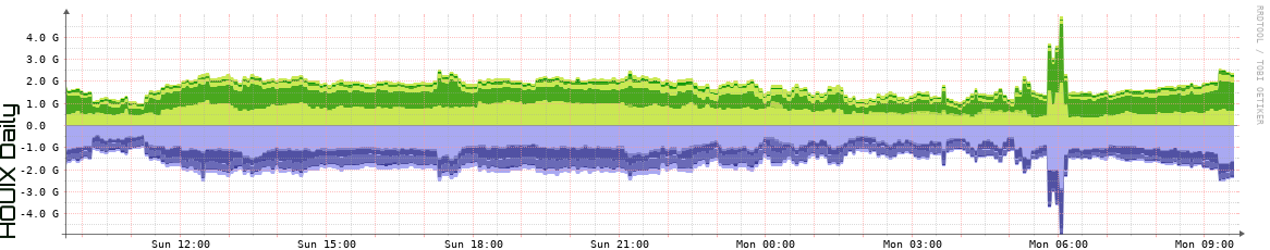 HOUIX Daily Utilization