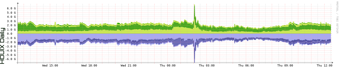 HOUIX Daily Utilization