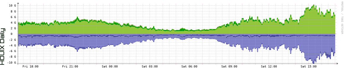 HOUIX Daily Utilization
