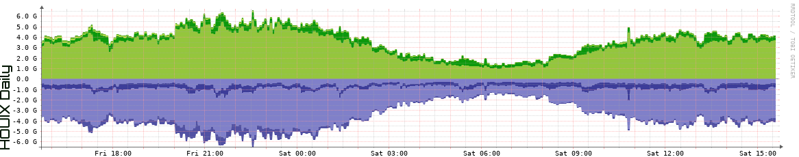 HOUIX Daily Utilization