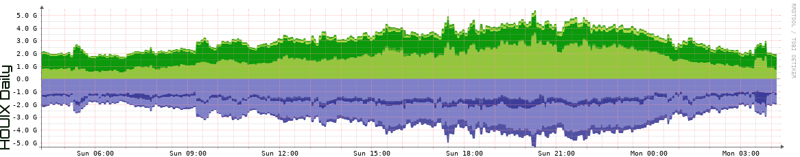 HOUIX Daily Utilization