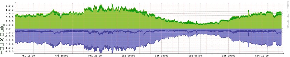 HOUIX Daily Utilization