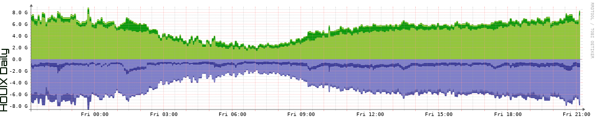 HOUIX Daily Utilization