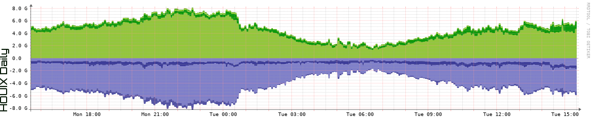 HOUIX Daily Utilization