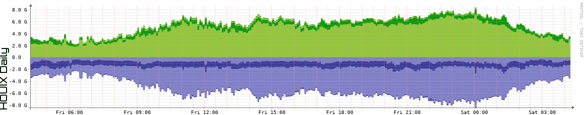 HOUIX Daily Utilization