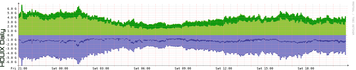 HOUIX Daily Utilization