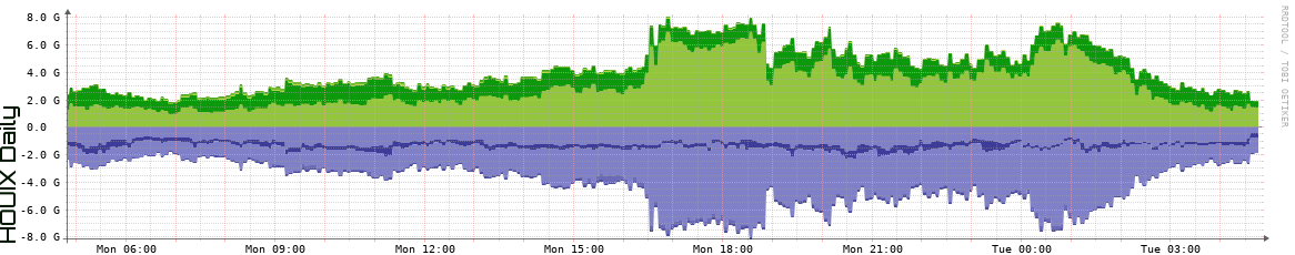 HOUIX Daily Utilization