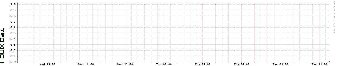HOUIX Daily Utilization
