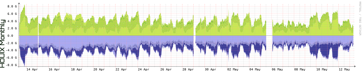 HOUIX Monthly Utilization