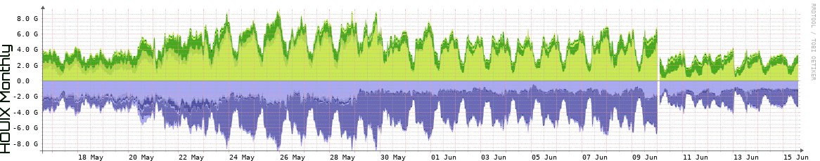 HOUIX Monthly Utilization