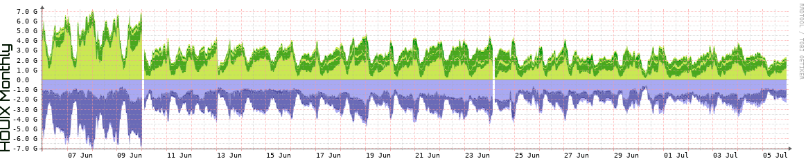 HOUIX Monthly Utilization