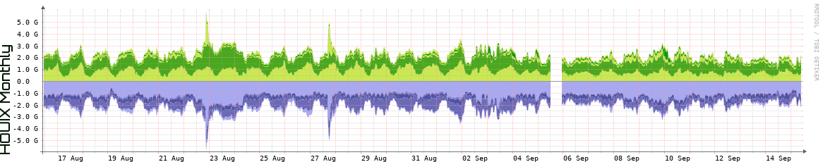 HOUIX Monthly Utilization