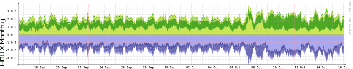 HOUIX Monthly Utilization