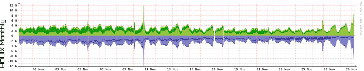 HOUIX Monthly Utilization