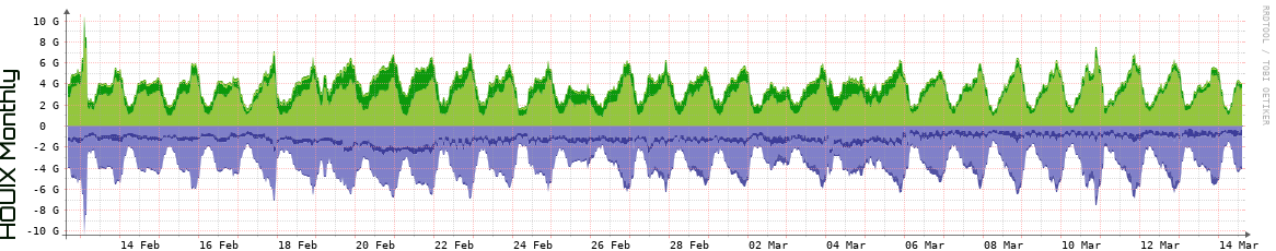 HOUIX Monthly Utilization