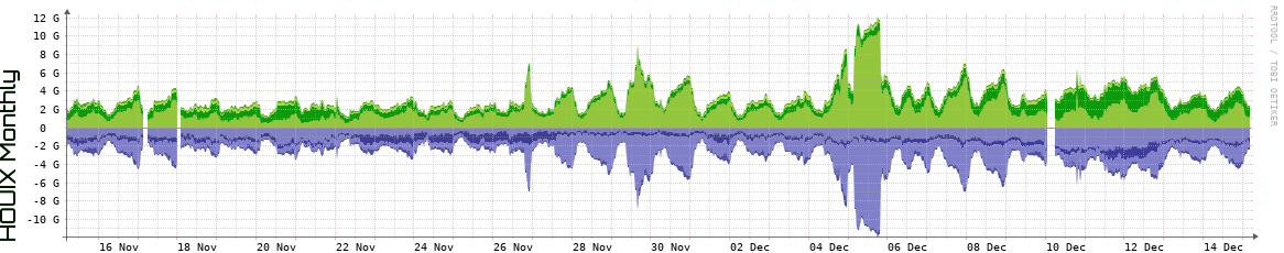 HOUIX Monthly Utilization