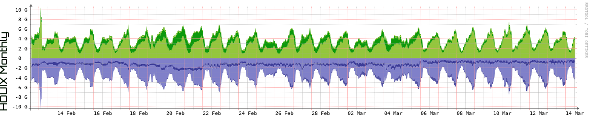 HOUIX Monthly Utilization
