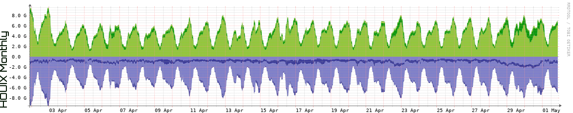 HOUIX Monthly Utilization