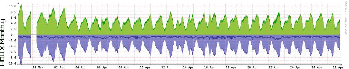 HOUIX Monthly Utilization