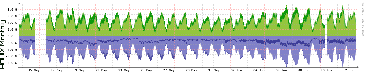 HOUIX Monthly Utilization