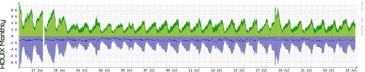 HOUIX Monthly Utilization