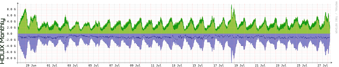 HOUIX Monthly Utilization