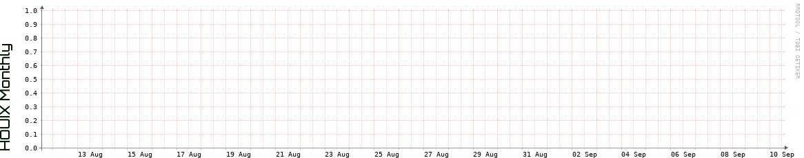 HOUIX Monthly Utilization