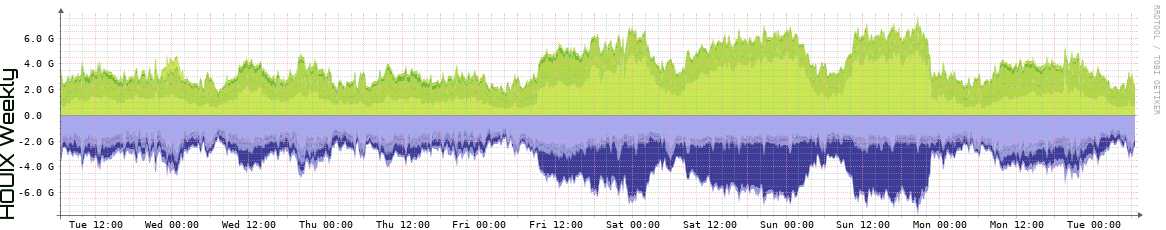 HOUIX Weekly Utilization
