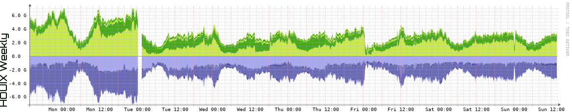 HOUIX Weekly Utilization