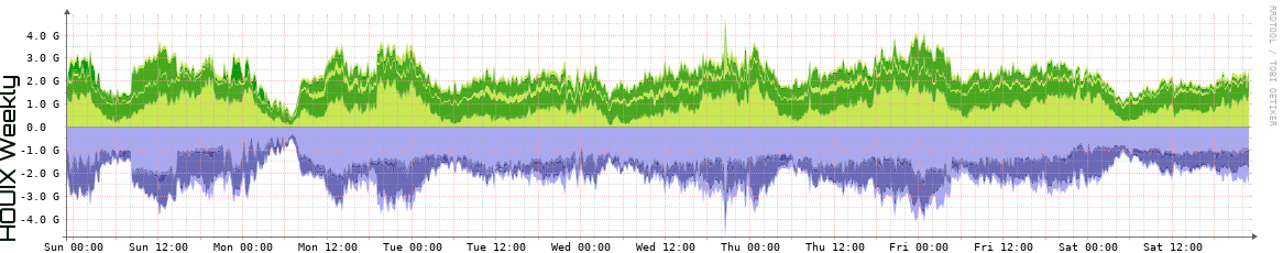 HOUIX Weekly Utilization