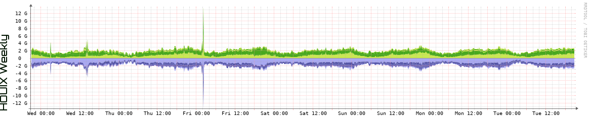 HOUIX Weekly Utilization