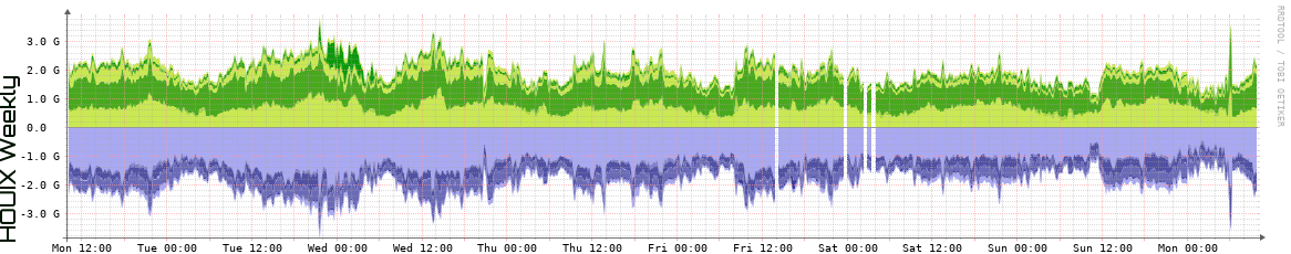 HOUIX Weekly Utilization