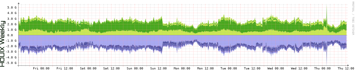 HOUIX Weekly Utilization