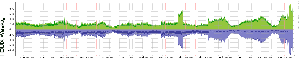 HOUIX Weekly Utilization