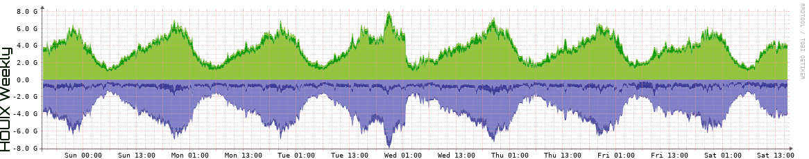 HOUIX Weekly Utilization