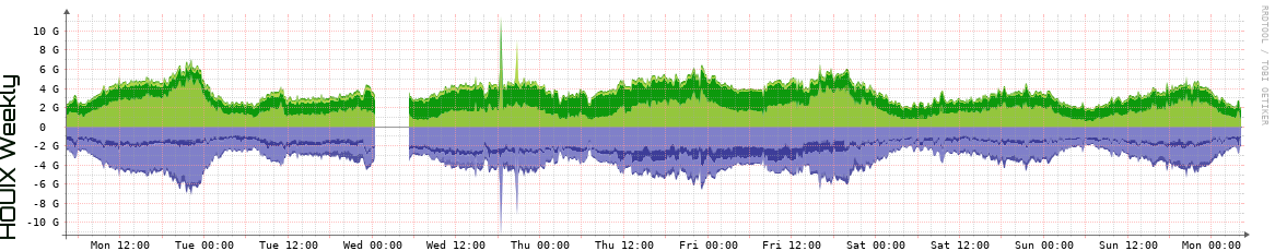 HOUIX Weekly Utilization