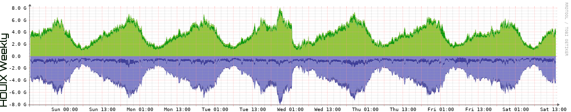 HOUIX Weekly Utilization