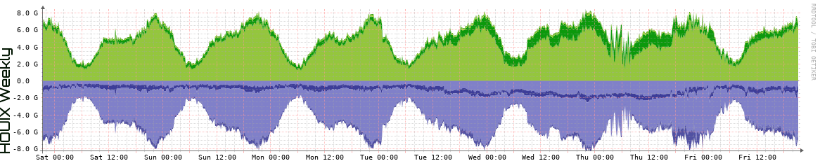 HOUIX Weekly Utilization