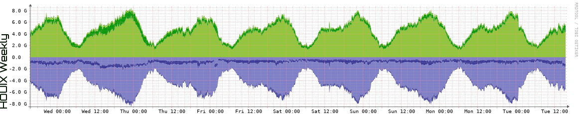 HOUIX Weekly Utilization