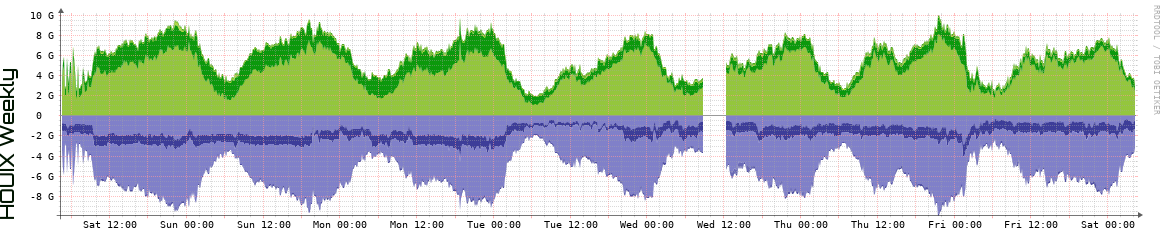 HOUIX Weekly Utilization