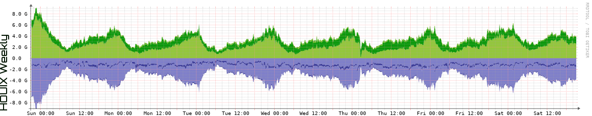 HOUIX Weekly Utilization