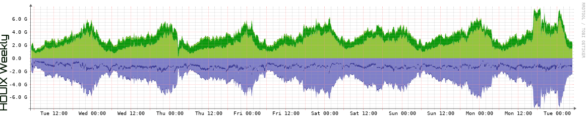 HOUIX Weekly Utilization