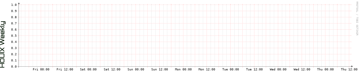HOUIX Weekly Utilization